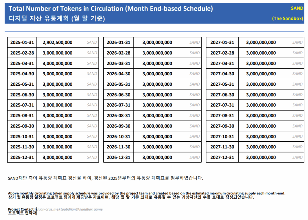 샌드박스(SAND) 유통량 계획표 (2025~2027) 샌드박스(SAND) 코인의 2025년부터 2027년까지 월별 최대 유통량 계획표