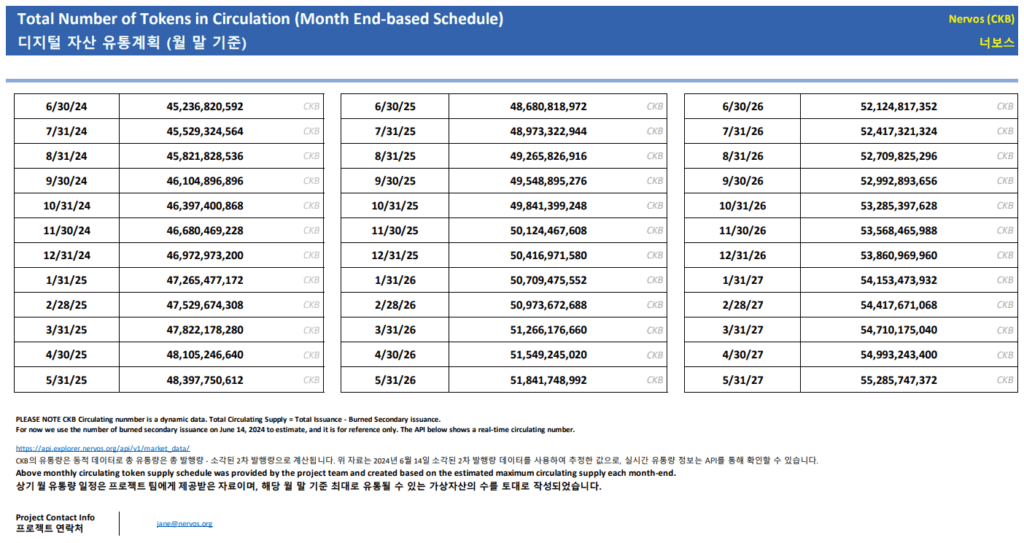 너보스 CKB 월말 유통량 계획표 (2024~2027년) 2024년부터 2027년까지 CKB 코인의 월말 기준 유통량 계획표