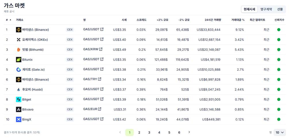 GAS 코인 상장 거래소 및 실시간 거래 데이터 비교 GAS 코인 상장 거래소 목록 및 시세 정보, 거래량 비교 표