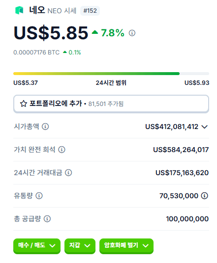 2025년 4월 NEO 시세 및 유통량 현황 – 상승률 7.8% 기록 2025년 4월 기준 NEO 코인의 시세 및 주요 지표: 가격 $5.85, 시가총액 약 4억 1,200만 달러, 유통량 70,530,000개, 총공급량 1억 개