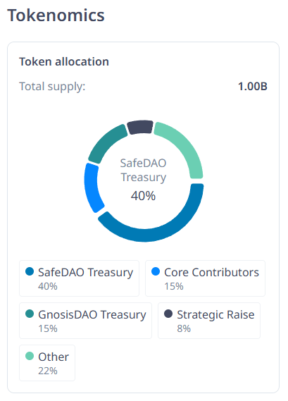 세이프DAO SAFE 토큰 분배 비율 세이프DAO 토크노믹스 구조. 총 공급량 10억 SAFE 토큰 중 40%는 SafeDAO Treasury에, 15%는 Core Contributors에, 15%는 GnosisDAO Treasury에, 8%는 Strategic Raise에, 나머지 22%는 Other로 분배됨.