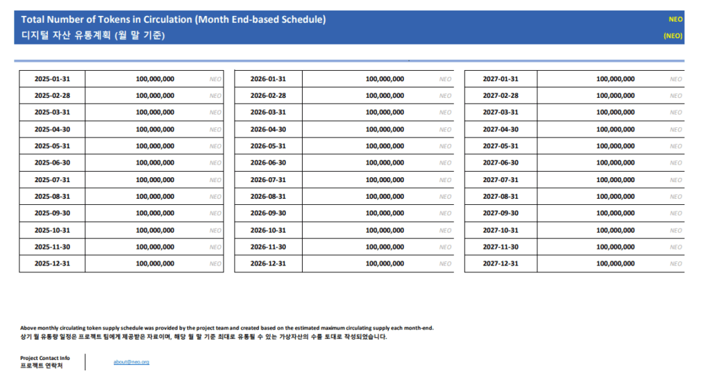 NEO 코인 월별 유통 계획표 (2025~2027) – 총공급량 1억 개 유지 2025년부터 2027년까지 NEO 코인의 월말 기준 최대 유통량 계획이 표 형식으로 정리된 이미지
