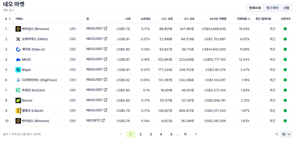 NEO 코인 상장 거래소 현황 – 글로벌 주요 거래소에서 활발히 거래 중 NEO 코인의 주요 상장 거래소 목록: 바이낸스, 오케이엑스, 게이트아이오, MEXC, Bitget, 디지파이넥스, 쿠코인 등 다양한 글로벌 CEX 거래소에서 거래 가능