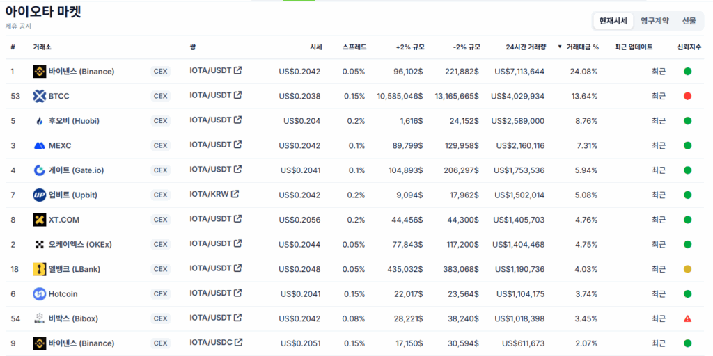 IOTA 주요 거래소 리스트 및 거래 데이터 IOTA 코인이 상장된 주요 거래소 목록과 거래량 비교