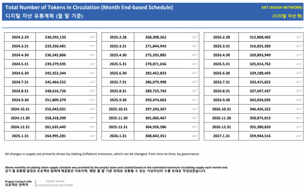 2024년부터 2027년까지 AKT 토큰의 월말 기준 유통 계획을 담은 표. 지속적인 토큰 인플레이션과 유동성 증가 예측 가능. 아카시네트워크 유통량 스케줄표