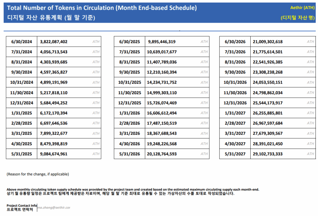 Aethir 코인의 월별 유통량 증가 계획표