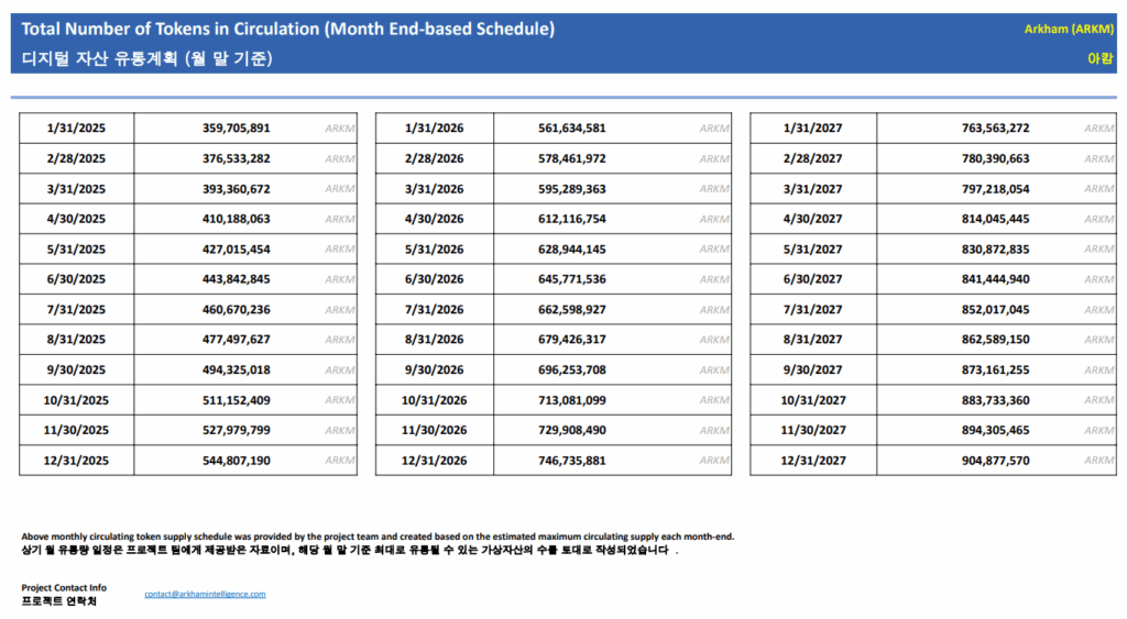 2025년부터 2027년까지 아캄 토큰의 월별 유통량 계획