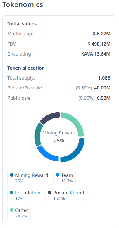 KAVA 코인의 총 공급량, 민팅 보상, 팀, 재단, 프라이빗 라운드 등 토큰 분배 구조를 보여주는 원형 차트