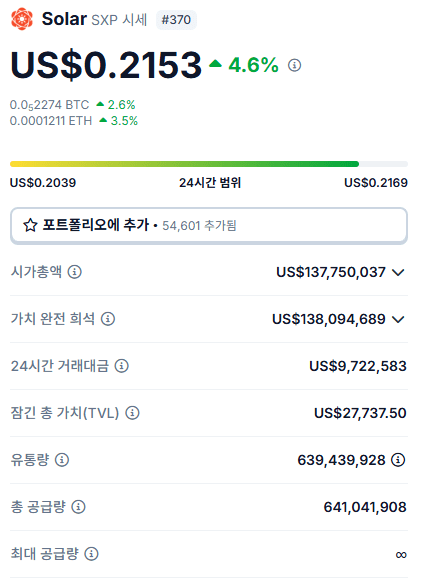 SXP 현재 시세와 시가총액, 거래량 등 주요 지표