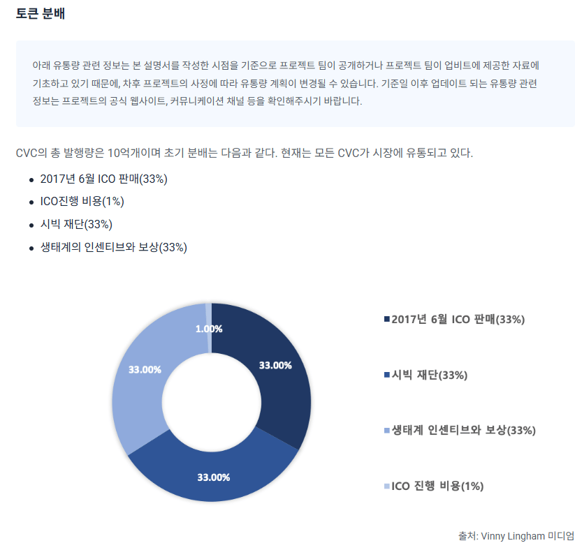 시빅 코인 토큰 분배 도넛 차트