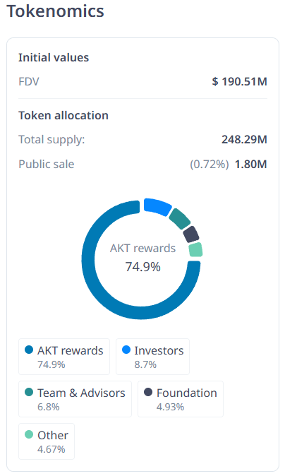 AKT 토큰의 총 공급량과 주요 할당 비율을 나타낸 토크노믹스 그래픽. 보상의 74.9%는 사용자에게 돌아가며, 투자자와 팀, 재단 등에 분배됨. 아카시네트워크 토크노믹스 분배 구조