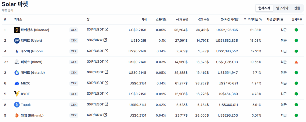 Solar 코인이 상장된 글로벌 거래소 목록과 거래량 정보