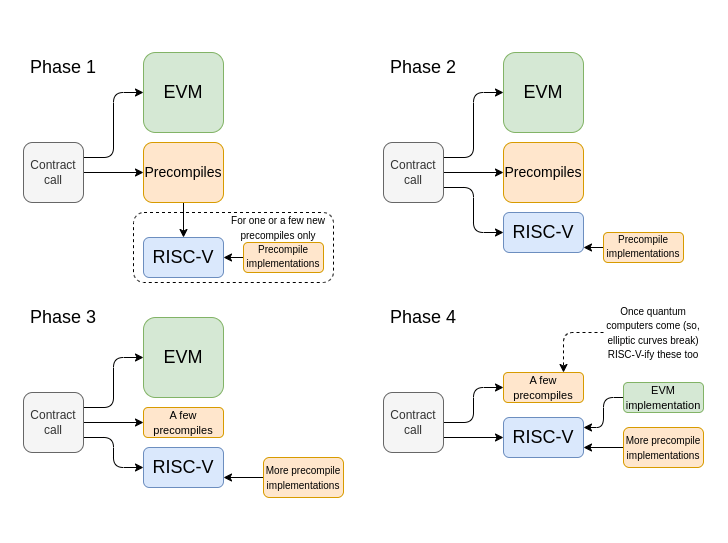 EVM에서 RISC-V로 전환되는 4단계의 구조 흐름도