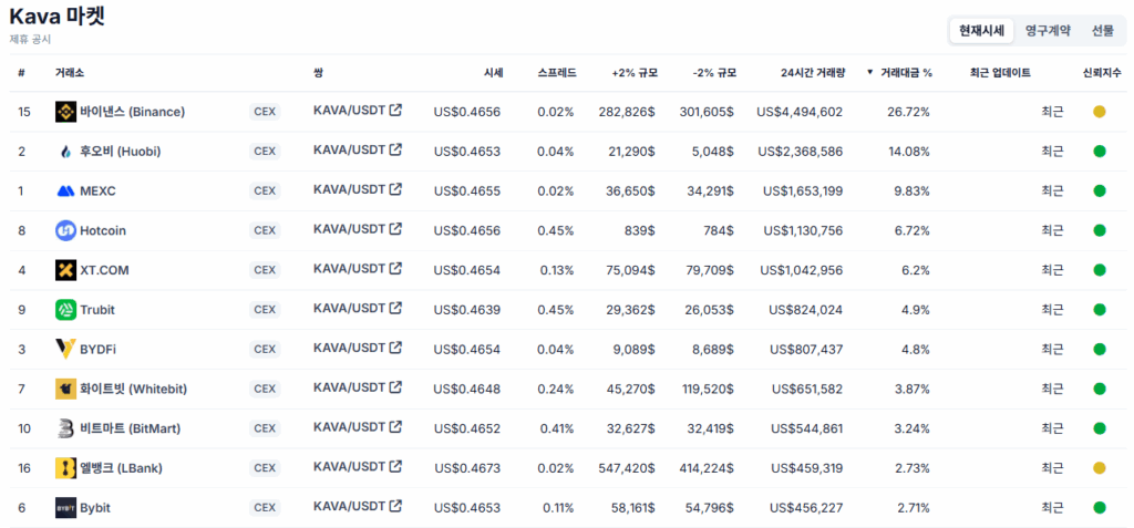 카바(KAVA) 코인이 상장된 주요 글로벌 거래소 목록과 거래량 순위