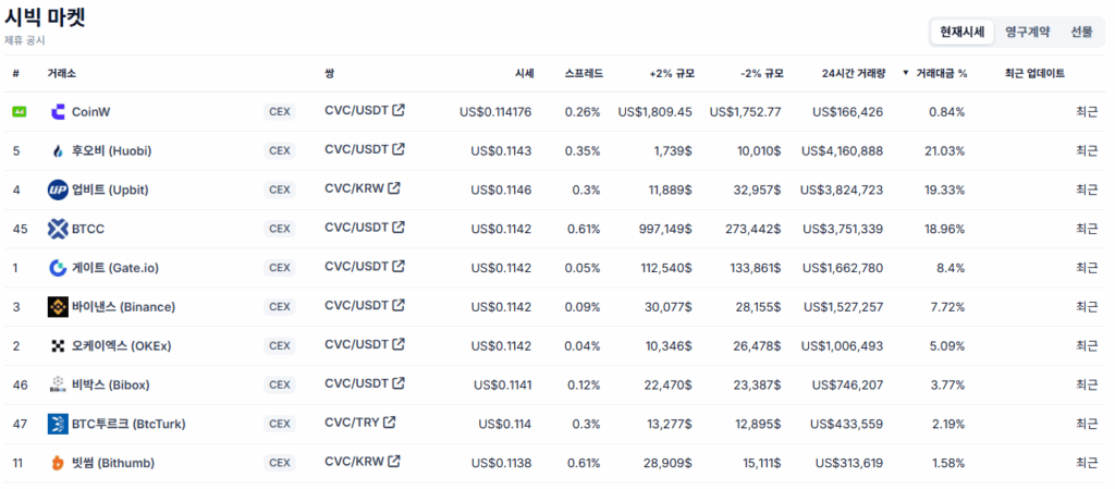 Civic 코인 상장 거래소 및 실시간 시세