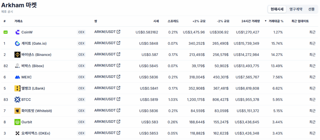 아캄코인이 상장된 주요 거래소 리스트 및 거래 정보