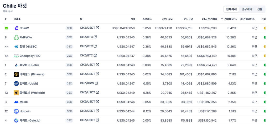 CHZ 토큰이 상장된 주요 거래소 및 현재 시세 테이블