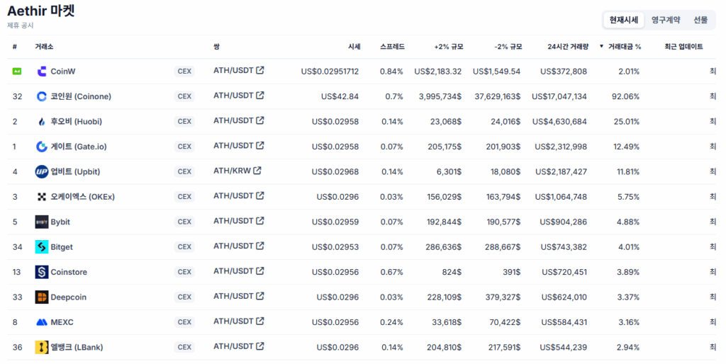 Aethir 코인이 상장된 글로벌 거래소 리스트와 가격 정보