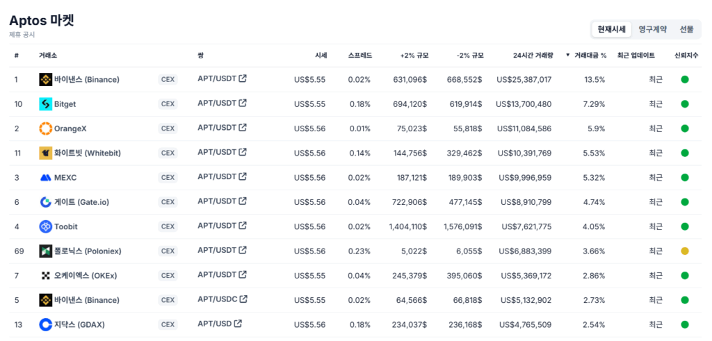 Aptos 코인 상장된 거래소 목록